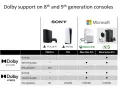 Porównanie konsol PS5 i Xbox z obsługą Dolby Atmos. PS5 oferuje Dolby Atmos w grach i aplikacjach streamingowych.