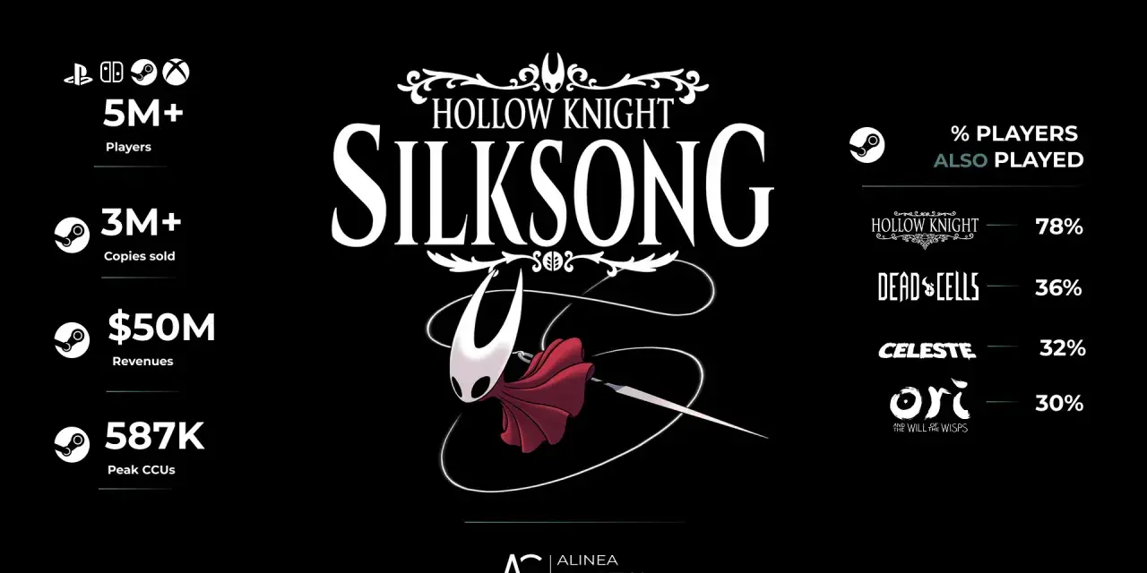 Hollow Knight: Silksong premiera zbliża się wielkimi krokami! Statystyki pokazują ogromne zainteresowanie: 5M+ graczy, 3M+ sprzedanych kopii.