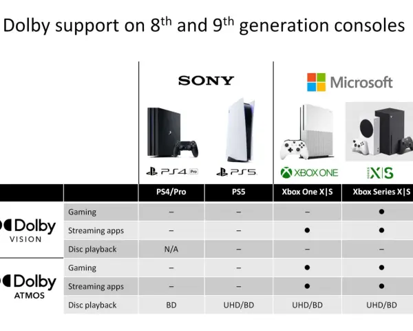 Porównanie konsol PS5 i Xbox z obsługą Dolby Atmos. PS5 oferuje Dolby Atmos w grach i aplikacjach streamingowych.