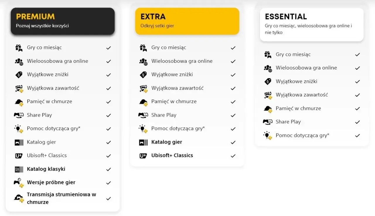 Porównanie pakietów PS Plus: Premium, Extra (setki gier w katalogu gier PS Plus Extra) i Essential.